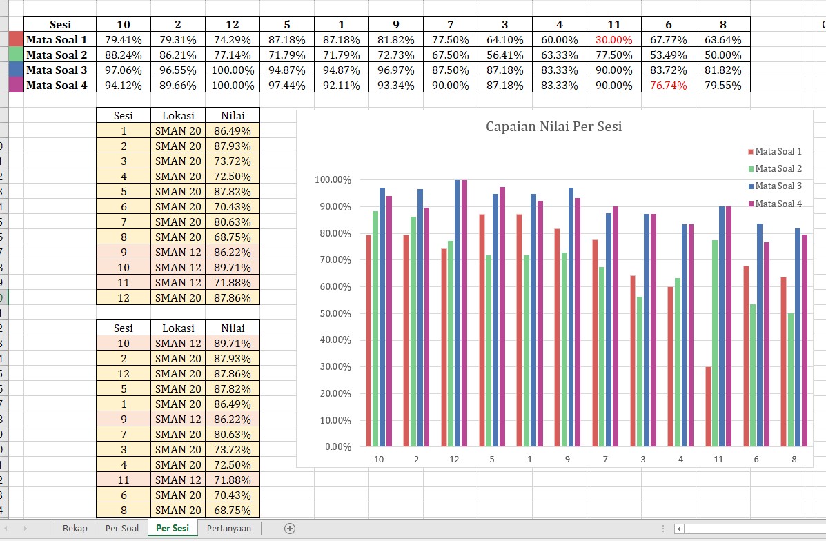 Grafik Batang Nilai Setiap Sesi